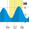 Seabrook tide chart for Thursday, October 30, 2025