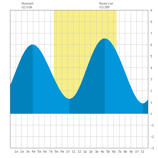 Seabrook tide chart for Friday, October 31, 2025