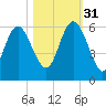 Seabrook tide chart for Friday, October 31, 2025