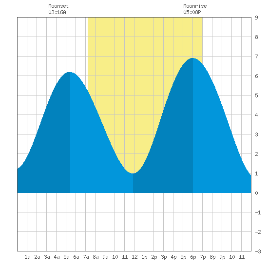 Seabrook tide chart for Friday, October 3, 2025