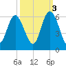 Seabrook tide chart for Friday, October 3, 2025