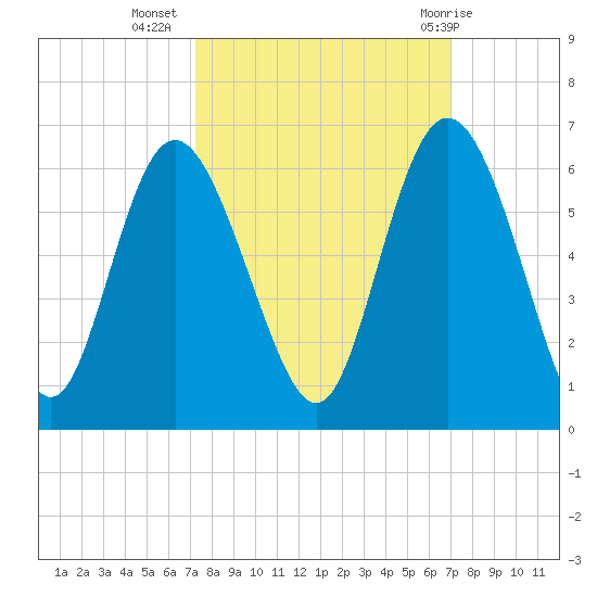 Seabrook tide chart for Saturday, October 4, 2025