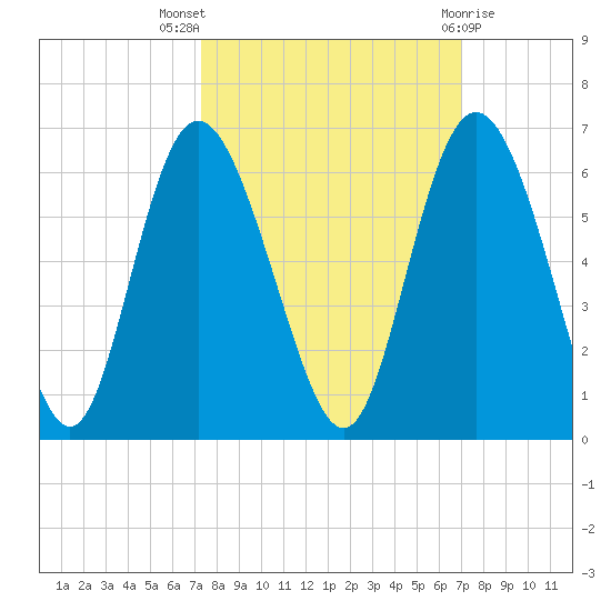 Seabrook tide chart for Sunday, October 5, 2025