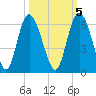Seabrook tide chart for Sunday, October 5, 2025