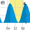 Seabrook tide chart for Monday, October 6, 2025