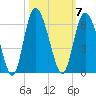 Seabrook tide chart for Tuesday, October 7, 2025