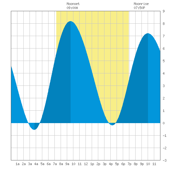 Seabrook tide chart for Wednesday, October 8, 2025