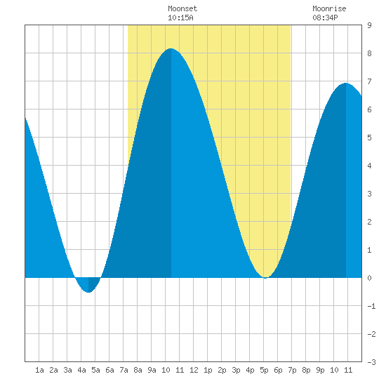 Seabrook tide chart for Thursday, October 9, 2025