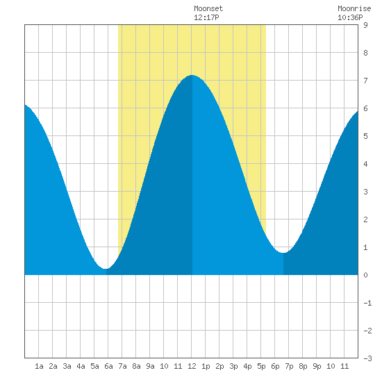 Seabrook tide chart for Monday, November 10, 2025