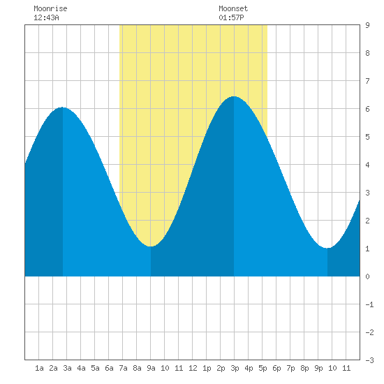 Seabrook tide chart for Thursday, November 13, 2025