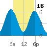 Seabrook tide chart for Sunday, November 16, 2025