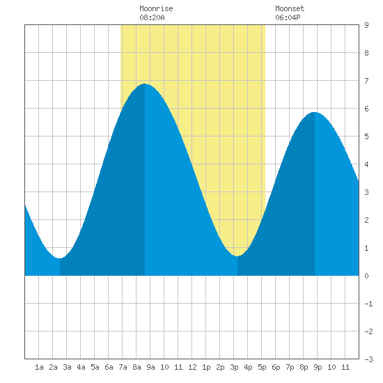 Seabrook tide chart for Friday, November 21, 2025