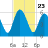 Seabrook tide chart for Sunday, November 23, 2025