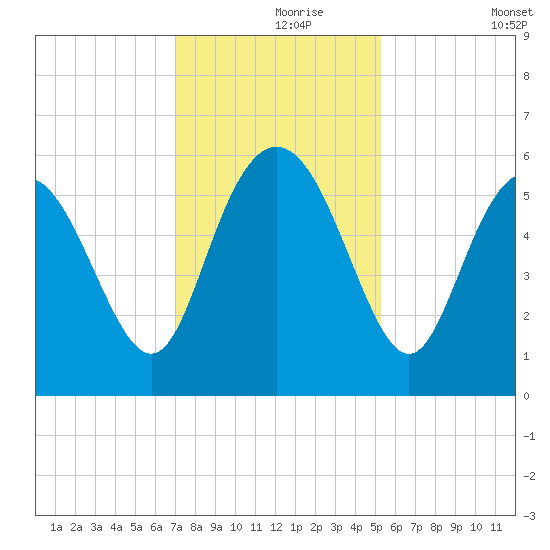 Seabrook tide chart for Wednesday, November 26, 2025