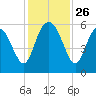 Seabrook tide chart for Wednesday, November 26, 2025