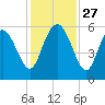 Seabrook tide chart for Thursday, November 27, 2025