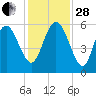 Seabrook tide chart for Friday, November 28, 2025