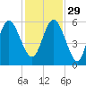 Seabrook tide chart for Saturday, November 29, 2025