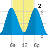 Seabrook tide chart for Sunday, November 2, 2025