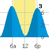 Seabrook tide chart for Monday, November 3, 2025