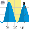 Seabrook tide chart for Wednesday, November 5, 2025