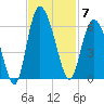 Seabrook tide chart for Friday, November 7, 2025