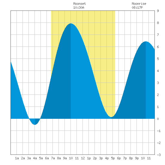 Seabrook tide chart for Saturday, November 8, 2025