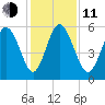 Seabrook tide chart for Thursday, December 11, 2025