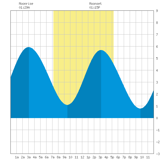 Seabrook tide chart for Saturday, December 13, 2025