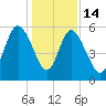 Seabrook tide chart for Sunday, December 14, 2025