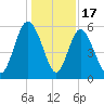 Seabrook tide chart for Wednesday, December 17, 2025