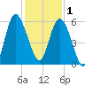 Seabrook tide chart for Monday, December 1, 2025