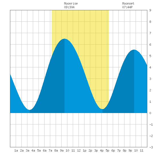 Seabrook tide chart for Monday, December 22, 2025