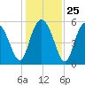 Seabrook tide chart for Thursday, December 25, 2025