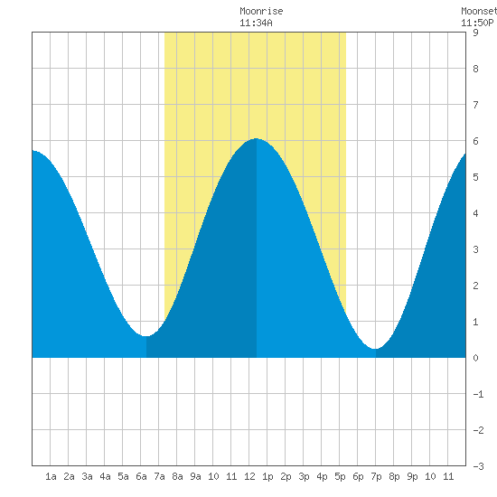 Seabrook tide chart for Friday, December 26, 2025