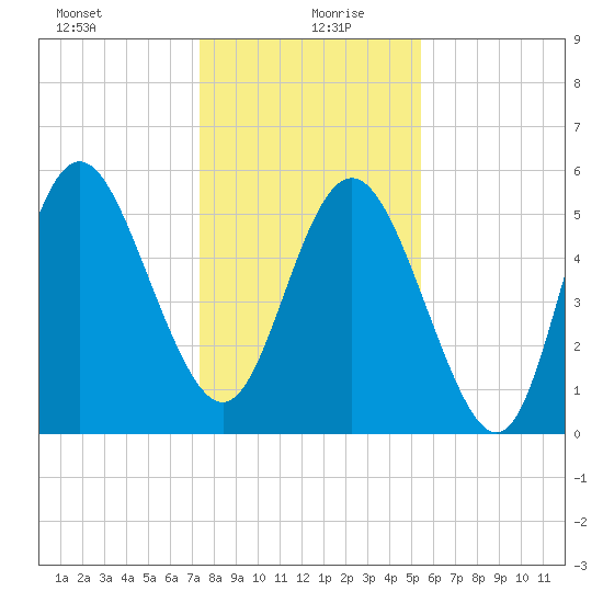 Seabrook tide chart for Sunday, December 28, 2025