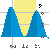 Seabrook tide chart for Tuesday, December 2, 2025