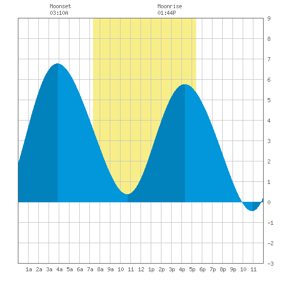 Seabrook tide chart for Tuesday, December 30, 2025