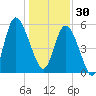 Seabrook tide chart for Tuesday, December 30, 2025