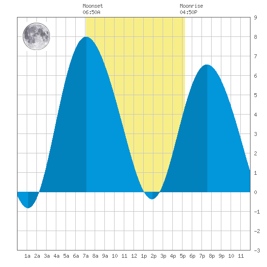 Seabrook tide chart for Thursday, December 4, 2025