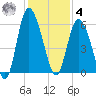 Seabrook tide chart for Thursday, December 4, 2025