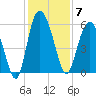 Seabrook tide chart for Sunday, December 7, 2025