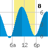 Seabrook tide chart for Monday, December 8, 2025