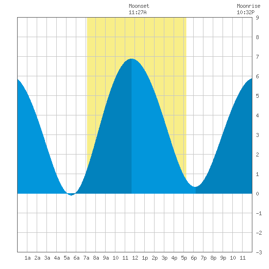 Seabrook tide chart for Tuesday, December 9, 2025