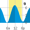 Seabrook tide chart for Tuesday, December 9, 2025