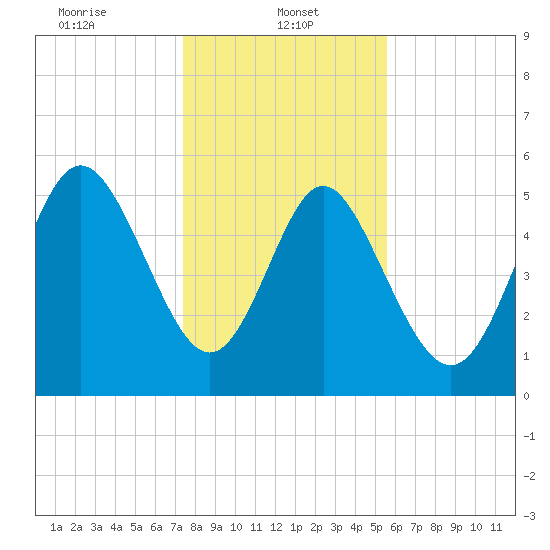 Seabrook tide chart for Sunday, January 11, 2026