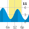 Seabrook tide chart for Sunday, January 11, 2026