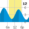 Seabrook tide chart for Monday, January 12, 2026