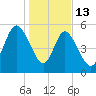 Seabrook tide chart for Tuesday, January 13, 2026