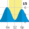 Seabrook tide chart for Thursday, January 15, 2026